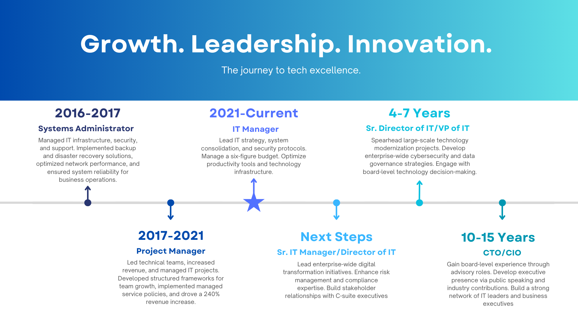 Career Path Visualization